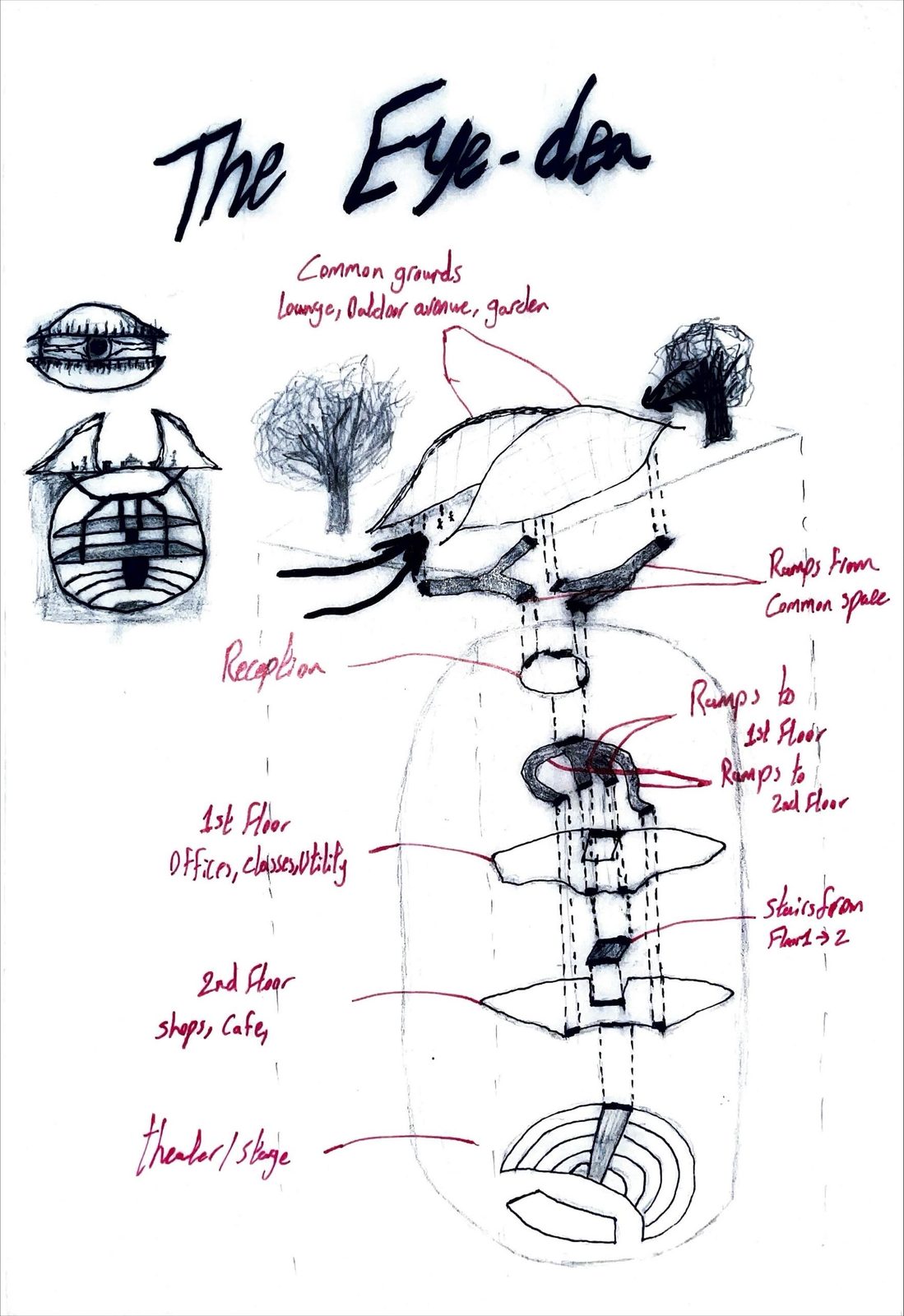 The Eye-dea concept diagram