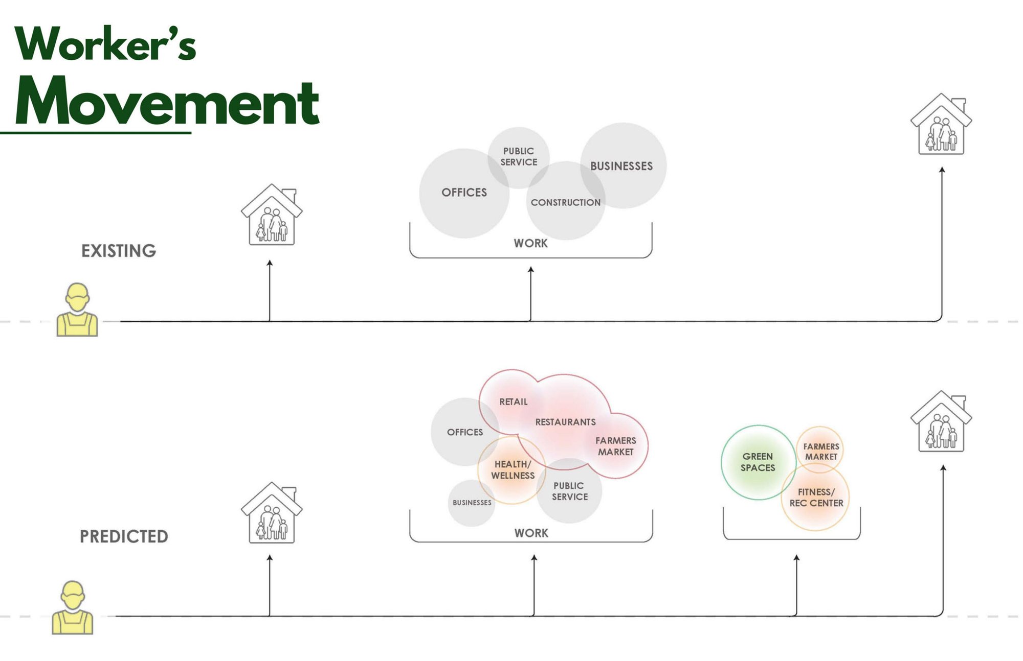 Worker's Movement diagram, existing versus predicted