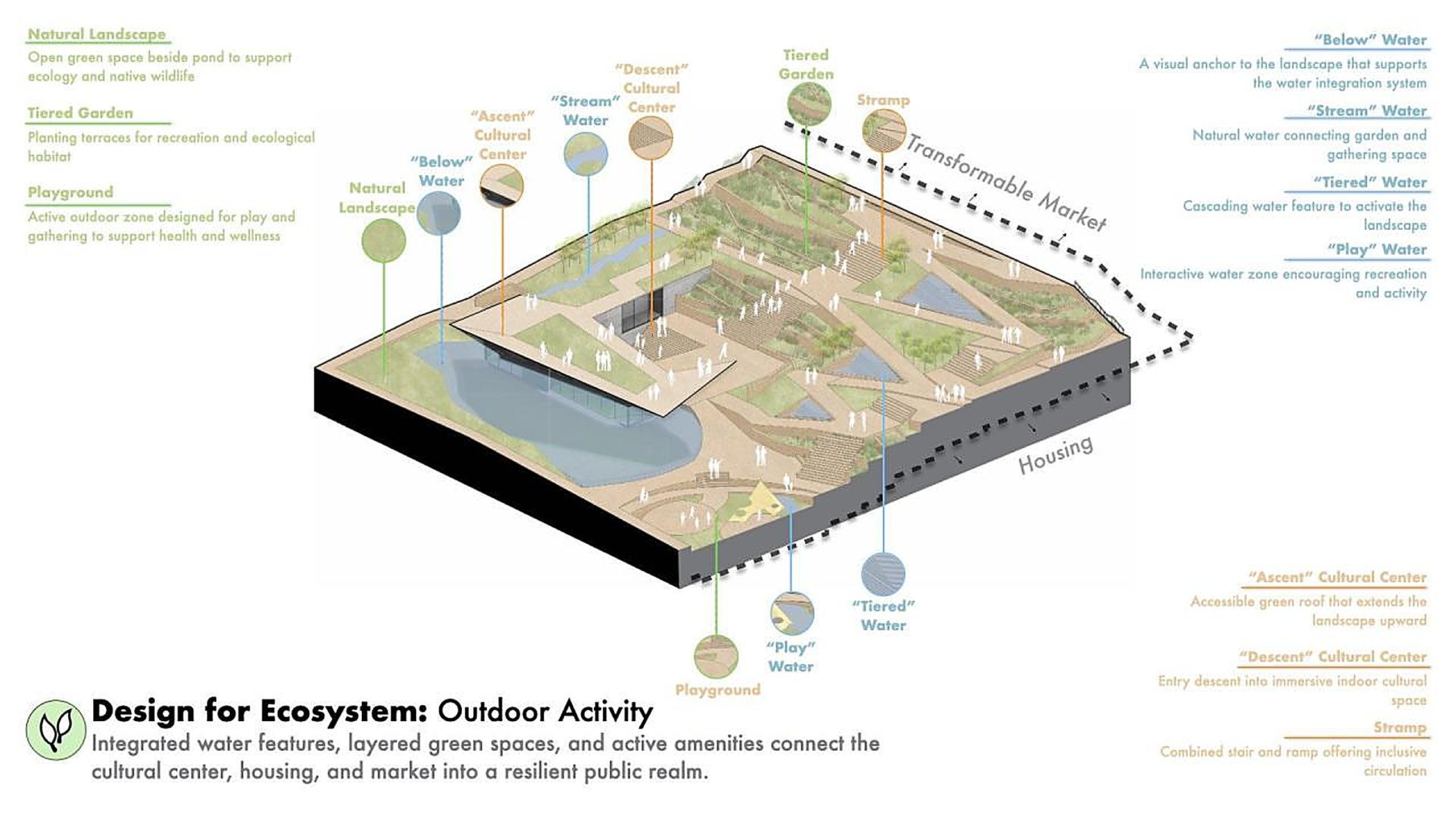 Design for Ecosystem — outdoor activity diagram